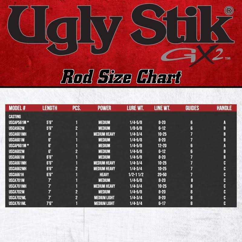 Shakespeare Ugly Stik GX2 Casting Rod - Image 2