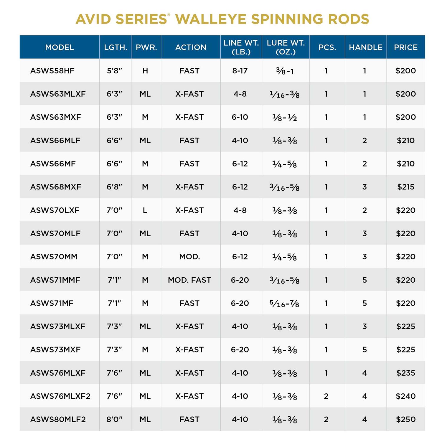 St. Croix Avid Series Walleye Spinning Rod - Image 5