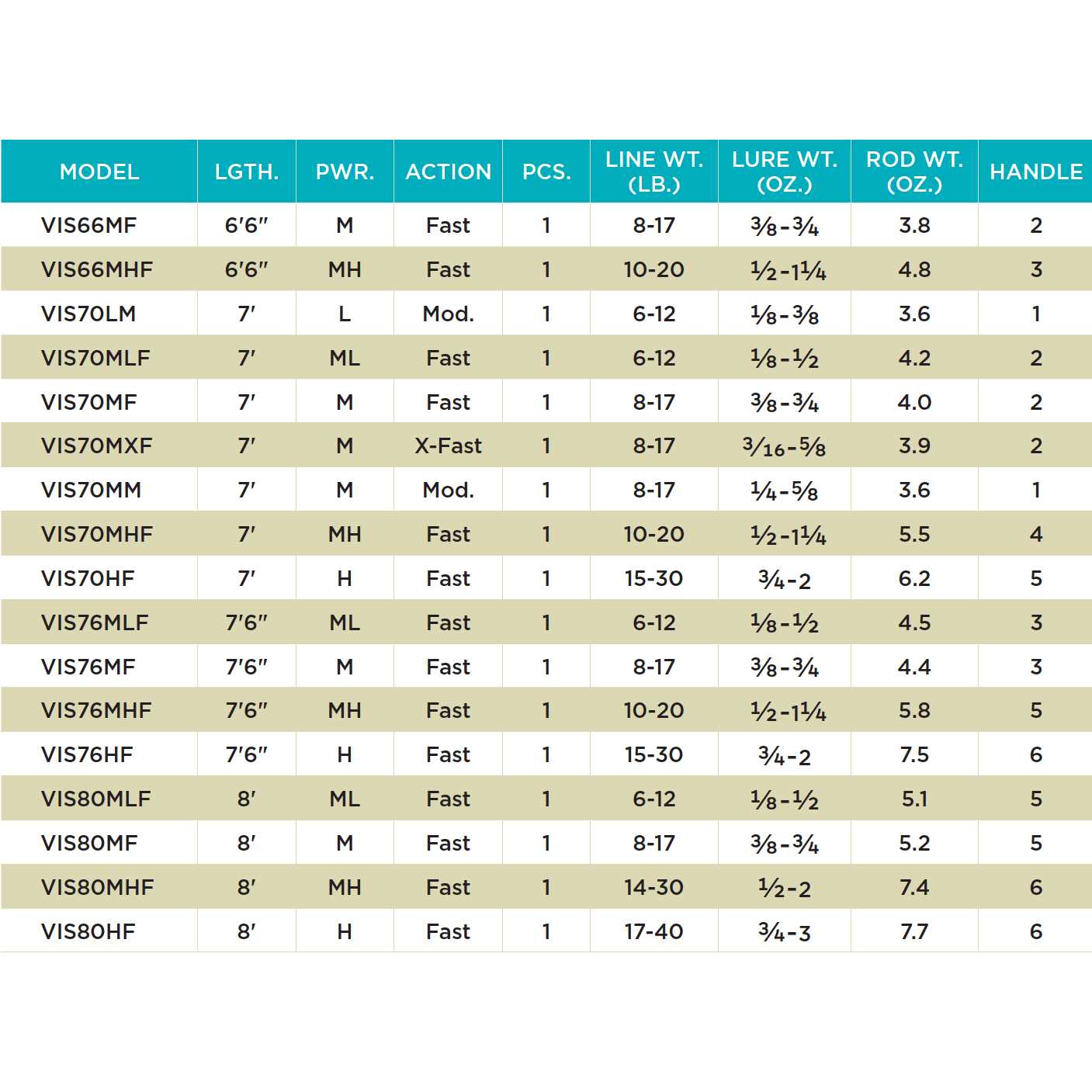 St. Croix Avid Inshore Spinning - Image 5
